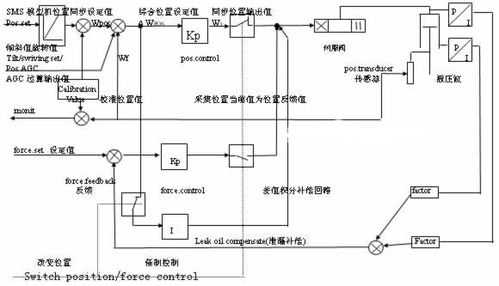 武钢二热轧厂横切线矫直机控制系统设计